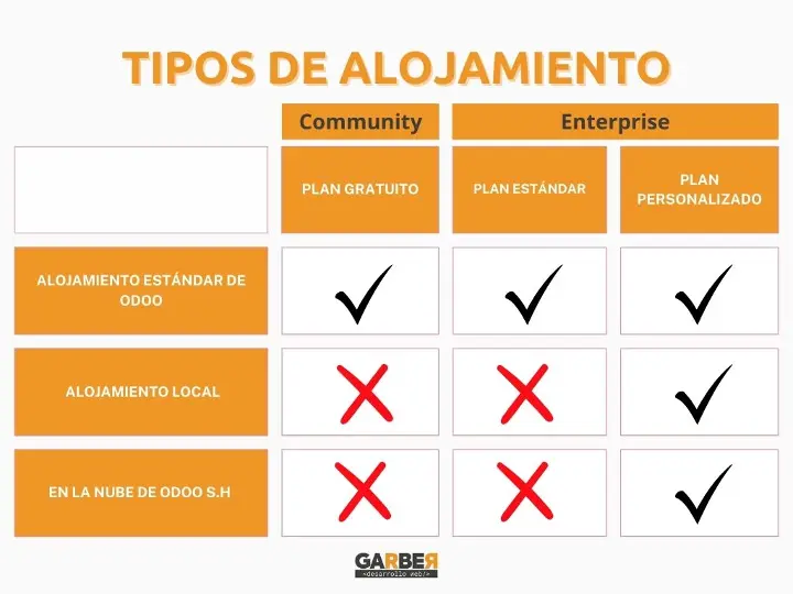 tipos de hosting odoo