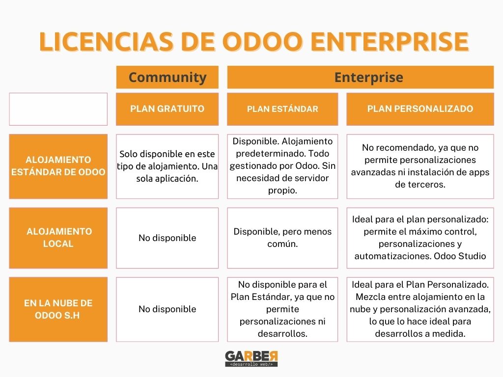 Tabla de las licencias de odoo enterprise