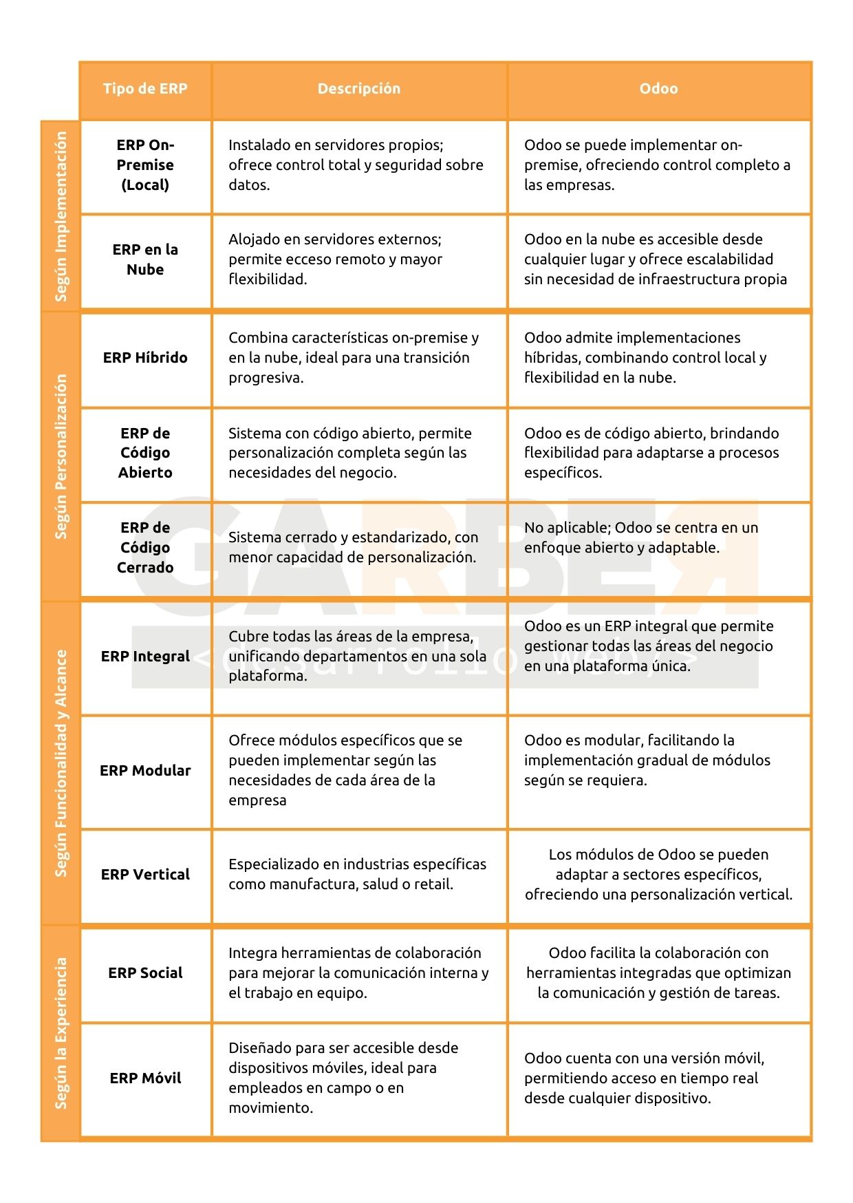 Comparativa tipos de erp - odoo